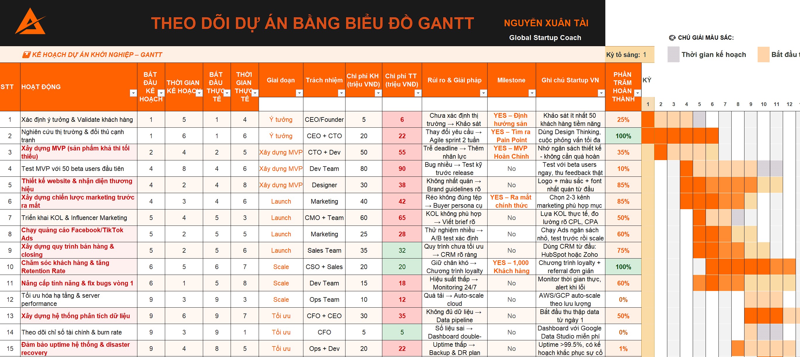 Bức Tranh Toàn Cảnh Của Thời Gian: Biểu đồ Gantt free template cho startup Việt Nam